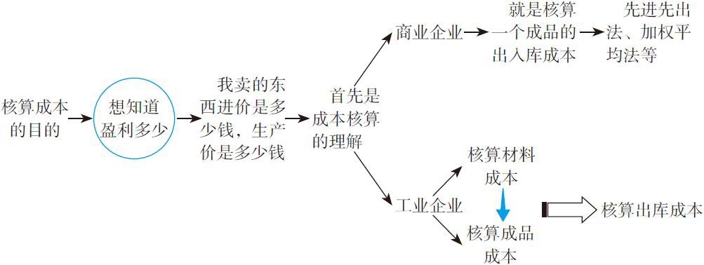 对不起，成本核算都不会的会计不要！做成本会计必须知道的15问