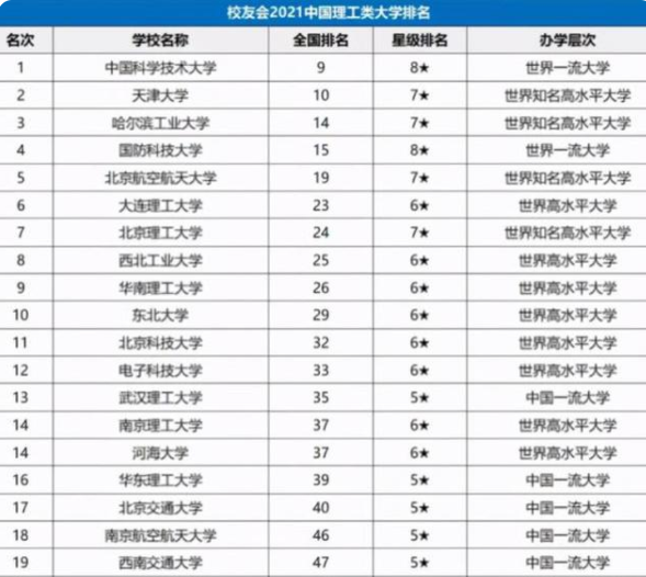 理工类大学“排行榜”出炉，大连理工退步明显，北航排在第五名