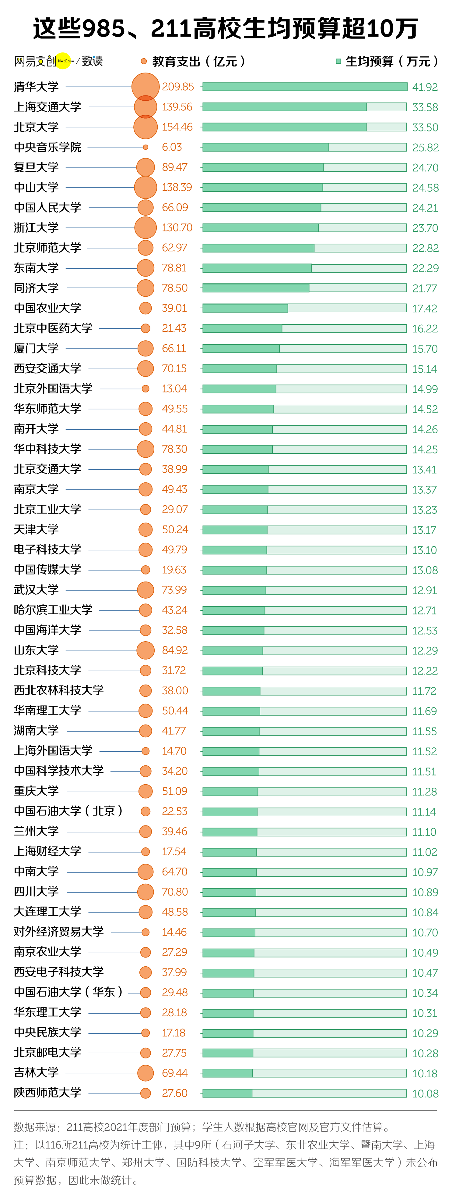 中国最有钱大学排行，北大只能排第三