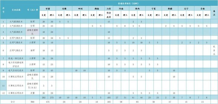 2021年各省各定向培养士官院校招生计划一览
