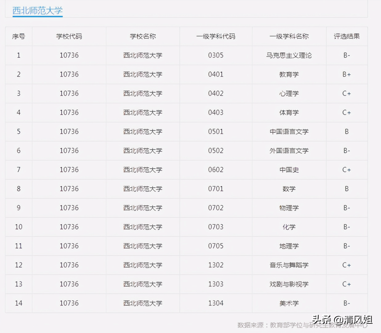高考：为中等考生推荐性价比高的大学之十八：西北师范大学