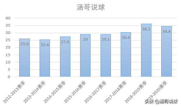 nba哈登为什么得分高(分析丨两届NBA得分王，哈登成为球队领袖的背后经历了什么？)