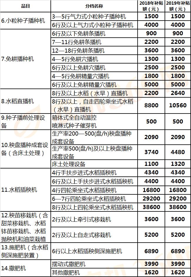 江西(2019年調(diào)整)農(nóng)機(jī)補(bǔ)貼額一覽表征求意見稿