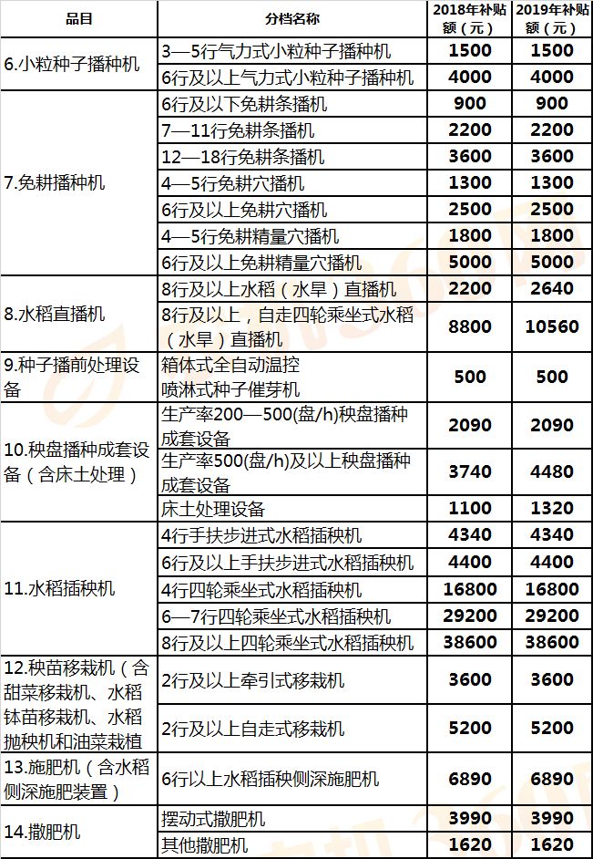 江西(2019年调整)农机补贴额一览表征求意见稿