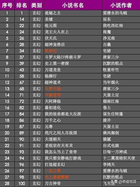 热销榜前百竟有28本玄幻作！斗罗大陆、斗破苍穹等早期神作仍在榜