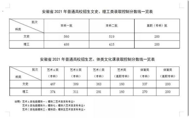 2021安徽高考分數線公布，文科生炸開鍋，500分“喜提”大專？
