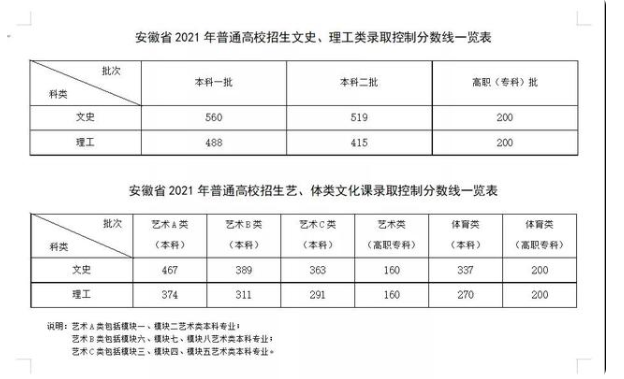 2021安徽高考分数线公布，文科生炸开锅，500分“喜提”大专？