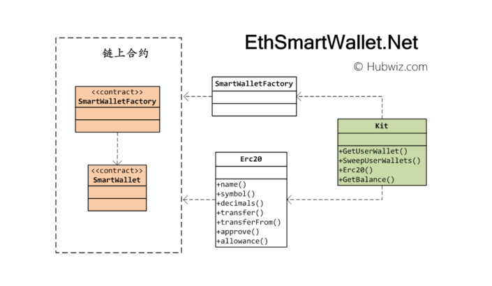 以太坊智能钱包.NET开发包