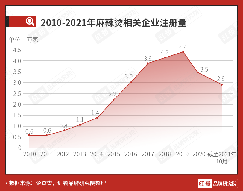 杨国福、张亮双巨头雄踞，麻辣烫新锐品牌应该怎样突围？