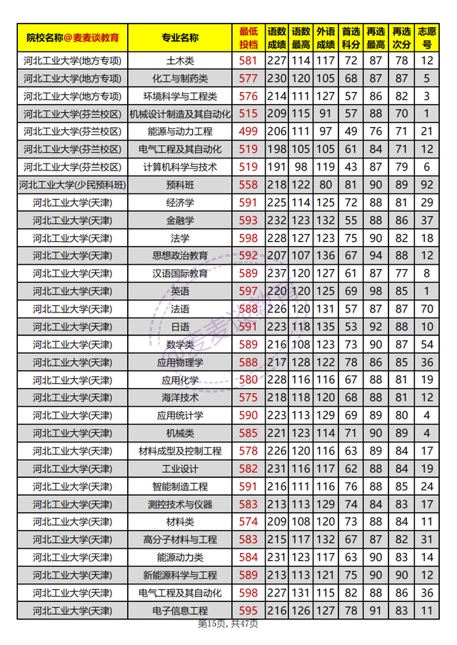 河北省内高校2021年在河北本科批平行志愿投档分汇总：物理组