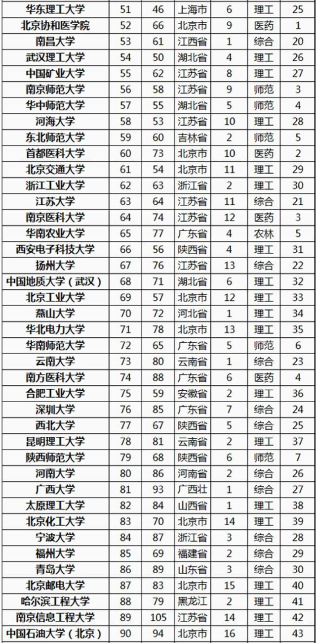 2021高校研究生教育竞争力300强：中山大学第5，复旦大学下降明显