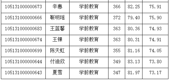 湖北师范大学2021年教育学部复试详解（附复试分数线、拟录取）