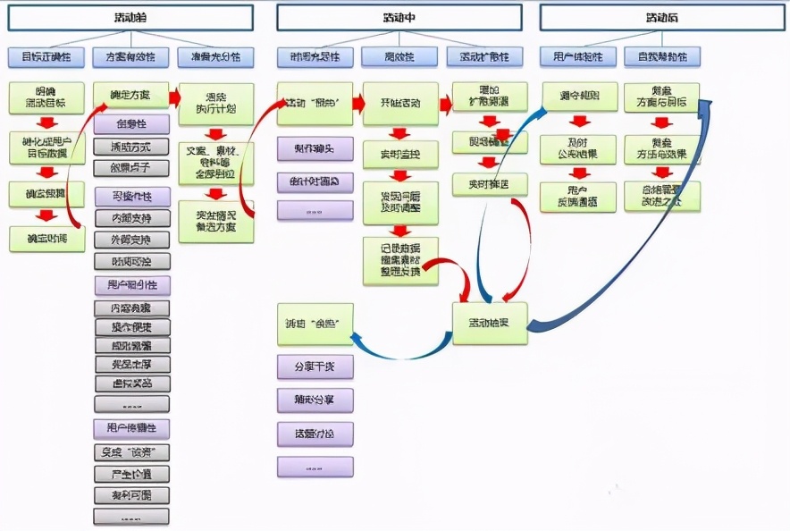 什么是活动方案，活动策划的流程梳理解析？