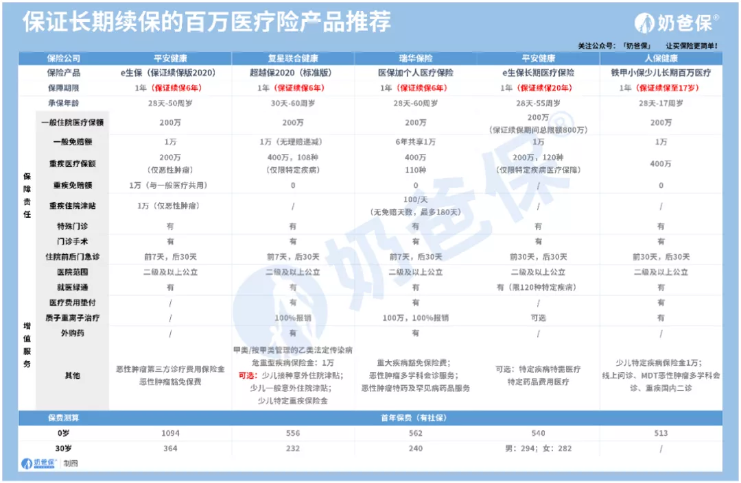 10月百万医疗险榜单更新，值得买的都在这里，别再被忽悠了