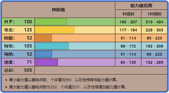 宝可梦乌鸦头头种族值一览乌鸦头头性格配招推荐