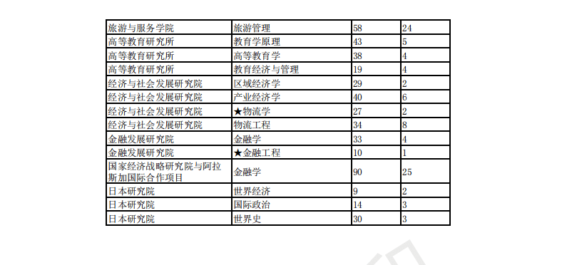 南开大学15-20年考研报录比，含各专业报考人数、录取人数