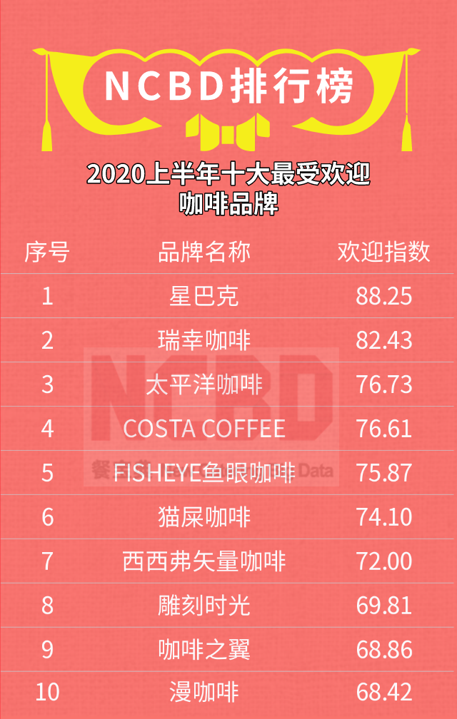 咖啡品牌排行榜前十名（十大最受欢迎咖啡品牌）