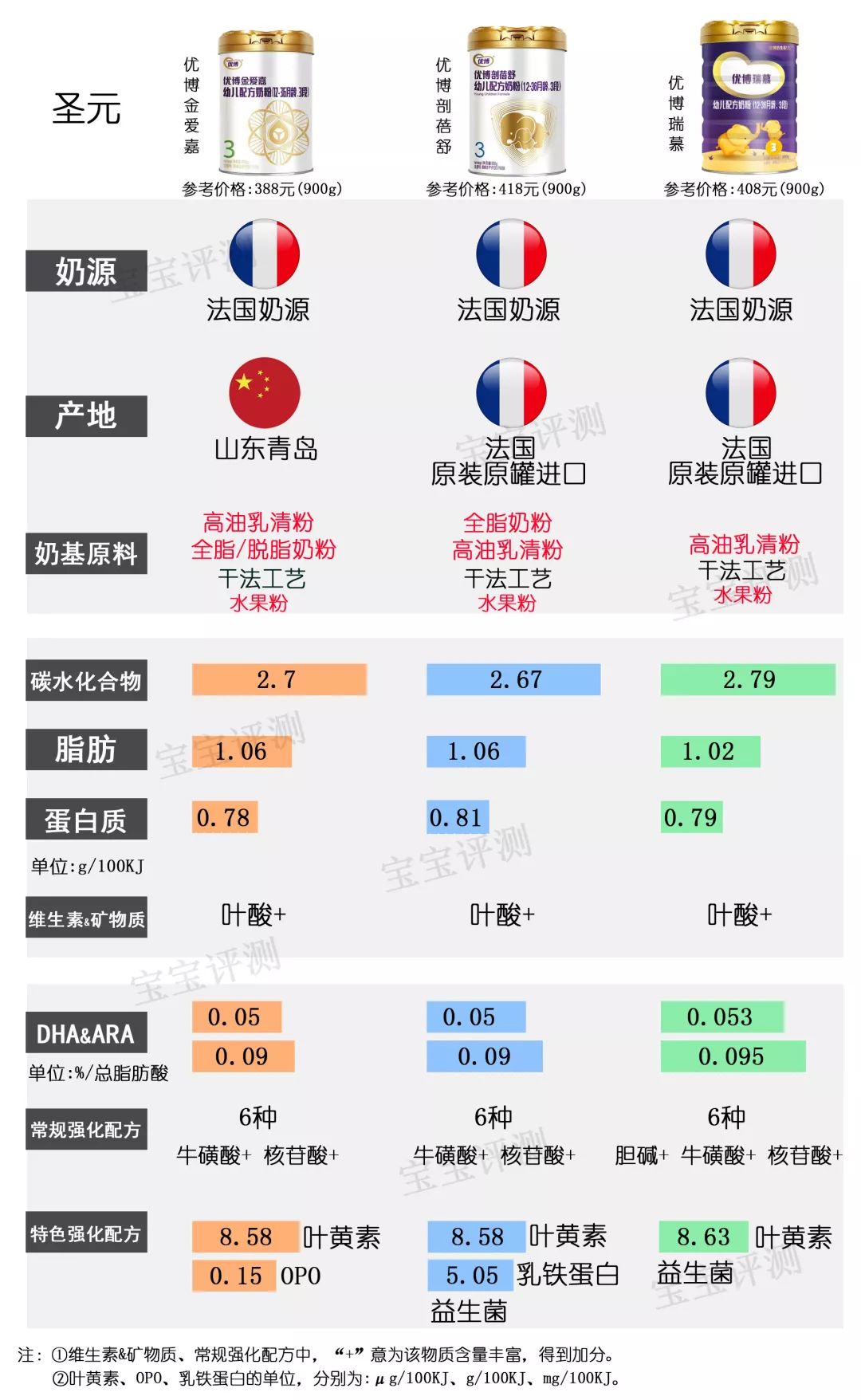 37款国产3段奶粉最新横评：这个品牌刚抽检不合格，排名直下滑