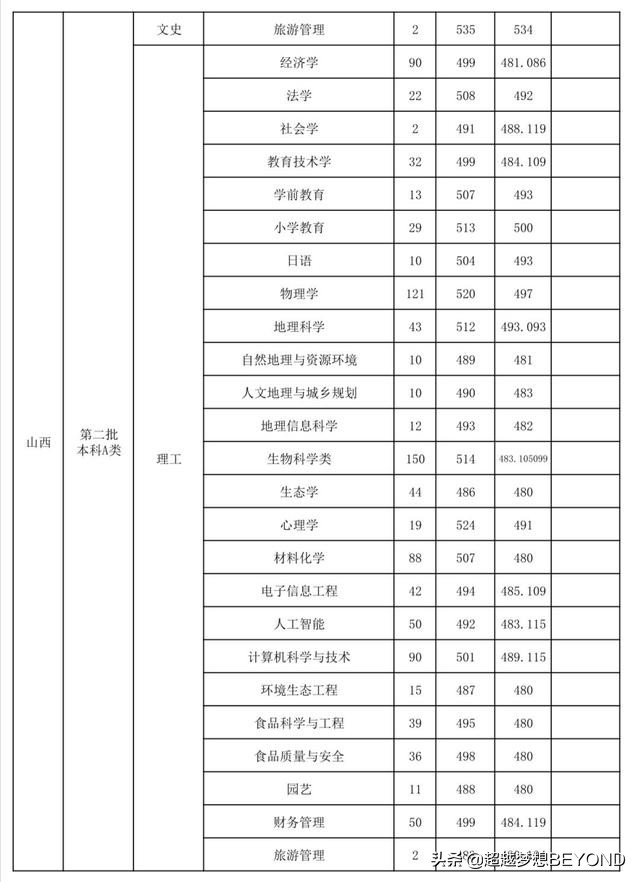 山西师范大学2021年山西省各批次分专业录取分数统计