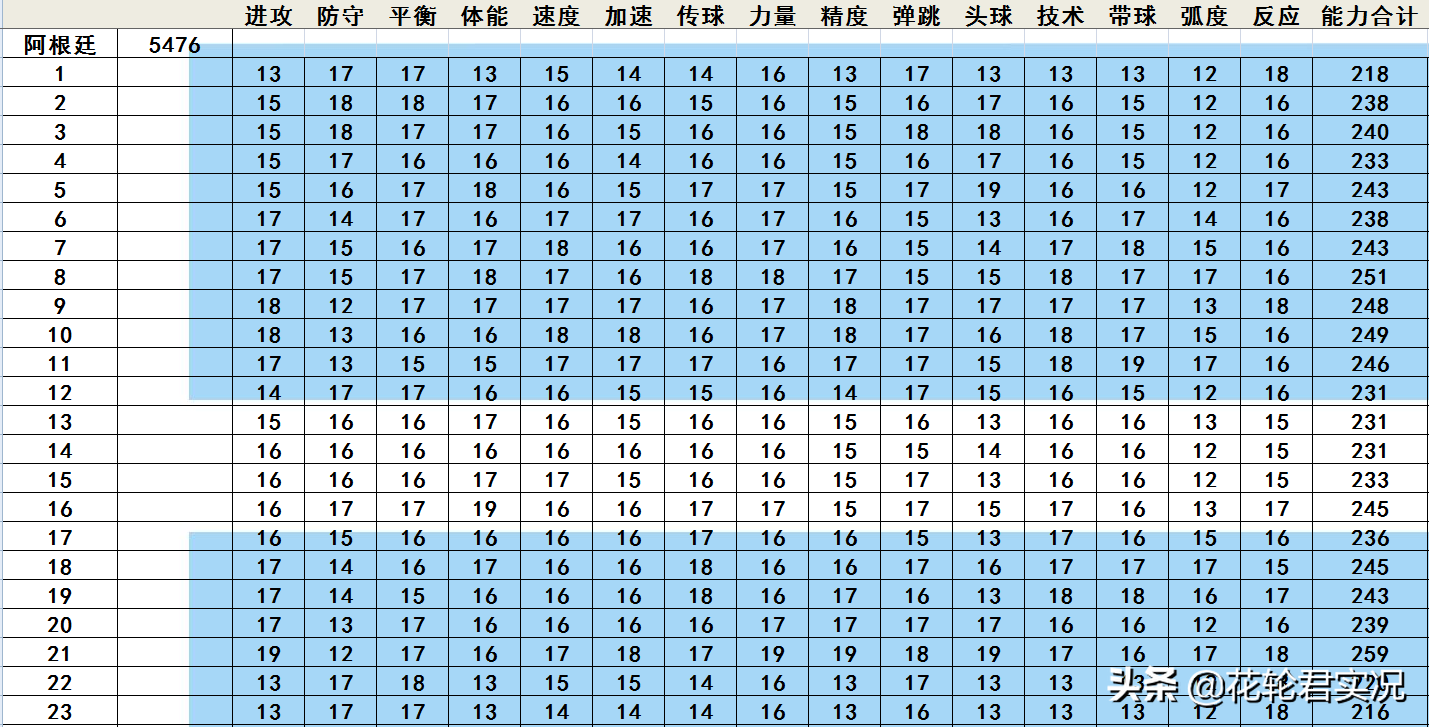 德尔维奇奥(《实况足球2002》中实力最强的国家队排序，拿数据说明)