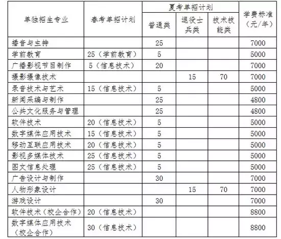 17个专业可报考 山东传媒职业学院2019年单独招生章程正式公布