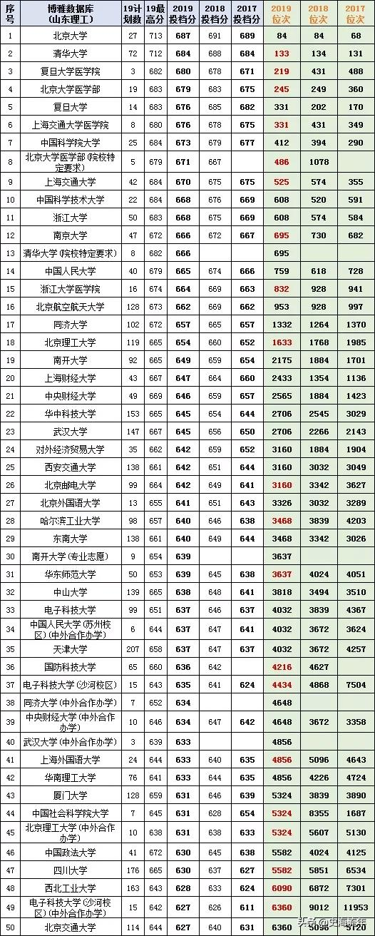 最后两天填志愿！山东17-20年高考录取数据大全，助力学子上名校