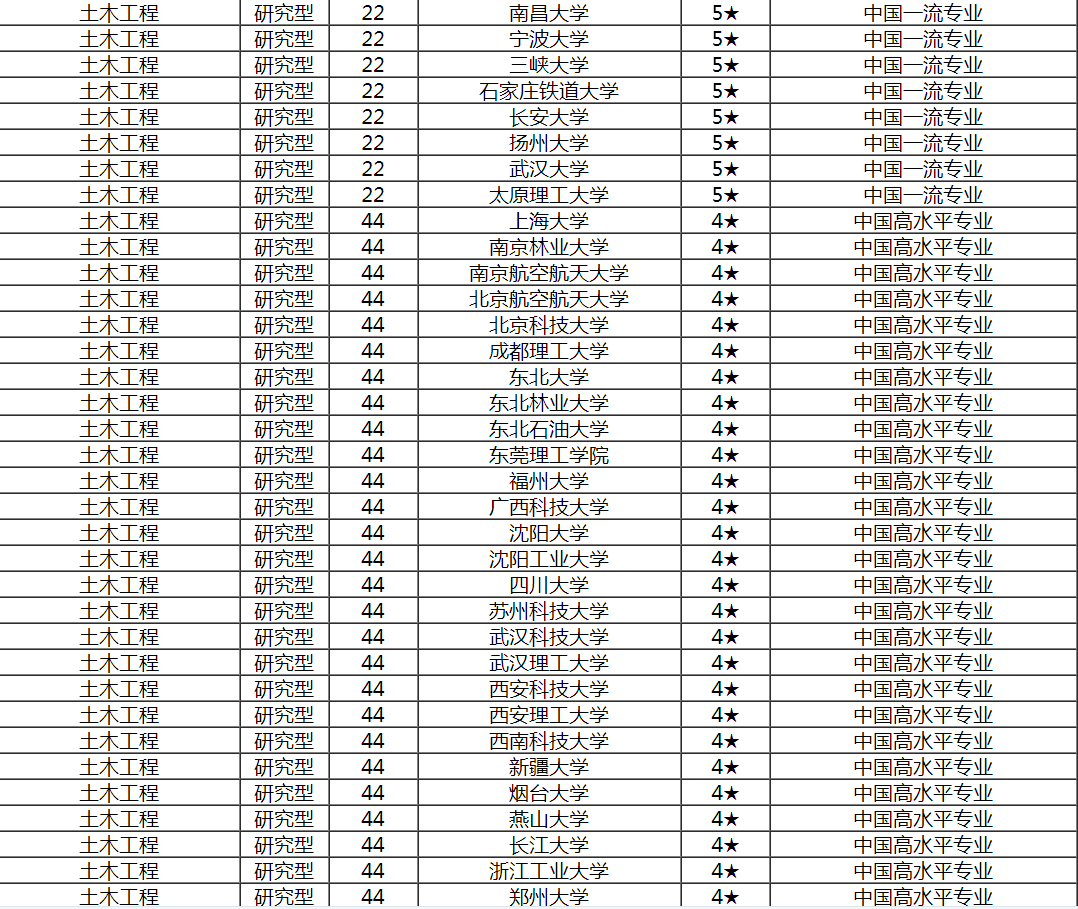 土木类专业就是干工地？国内名校很多，网友：就看你学得如何