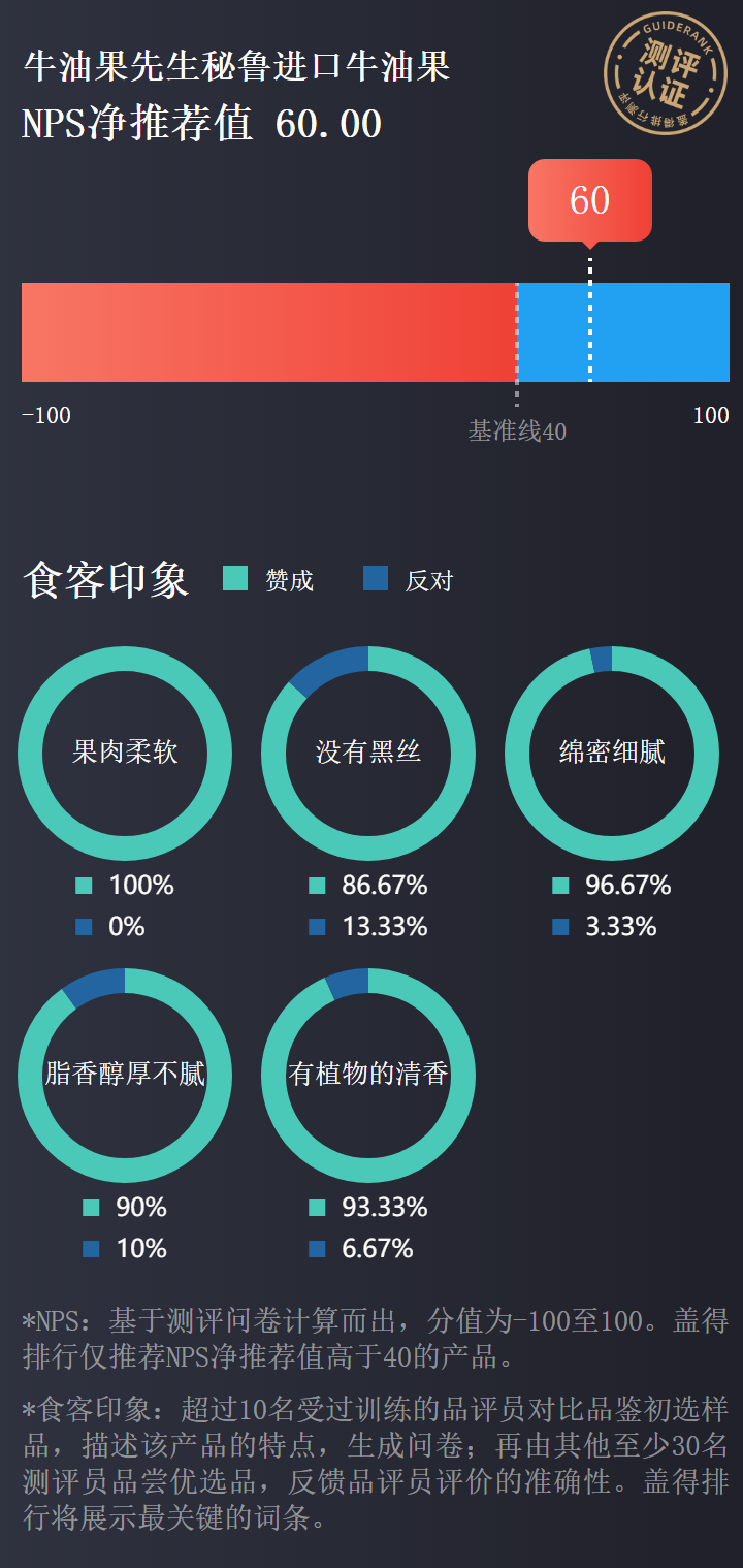 50款牛油果对比测评，这款果肉绵密，坏果率最低
