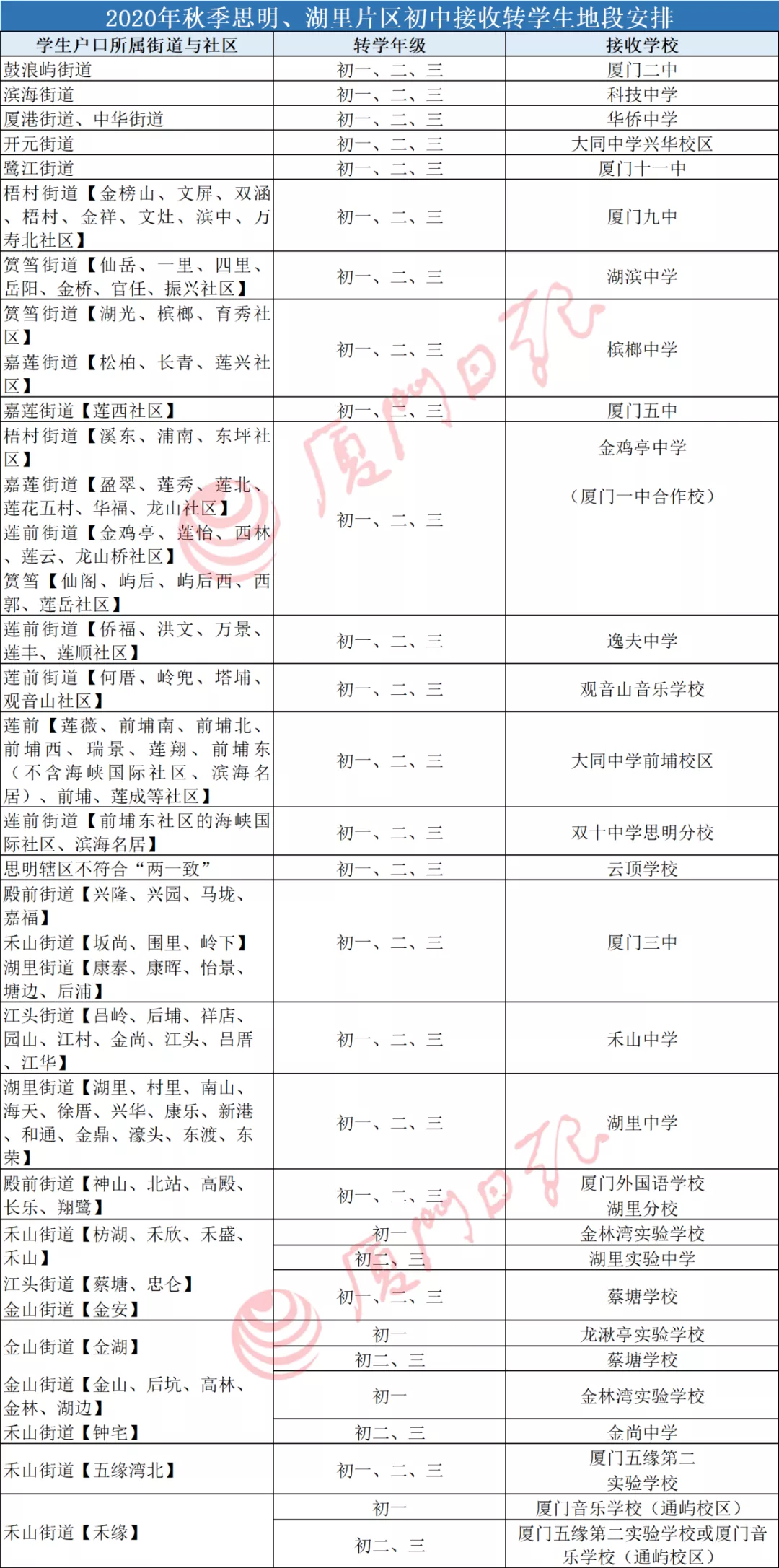 岛内中学转学地段发布！四校初中不接收转学生，五缘实验学校只能转…