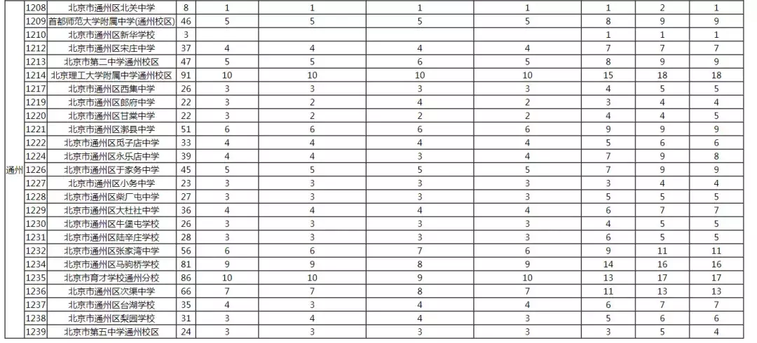2019年校额到校招生计划和初中校分配名额表发布