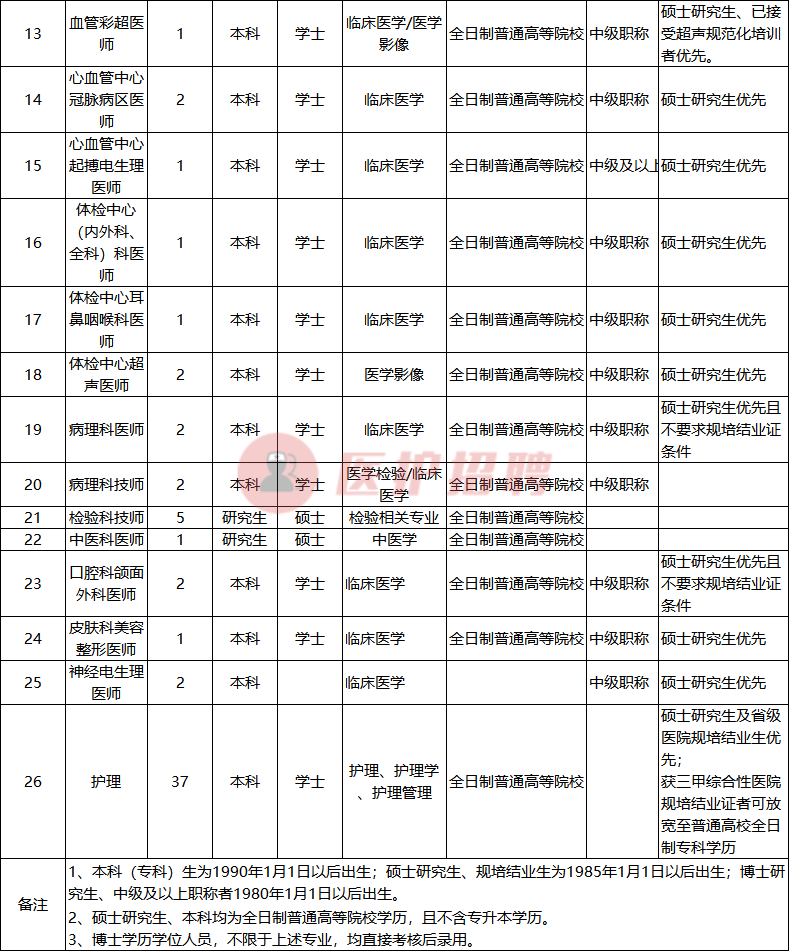 广元医院招聘（[四川）