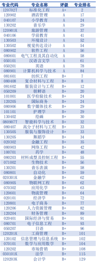 全国第二！在这一权威榜单中，青岛大学表现亮眼，位居全国前列！