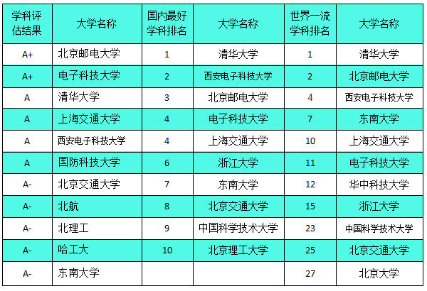 教育部评估与学科排名，这15所大学的通信工程专业“不能错过”