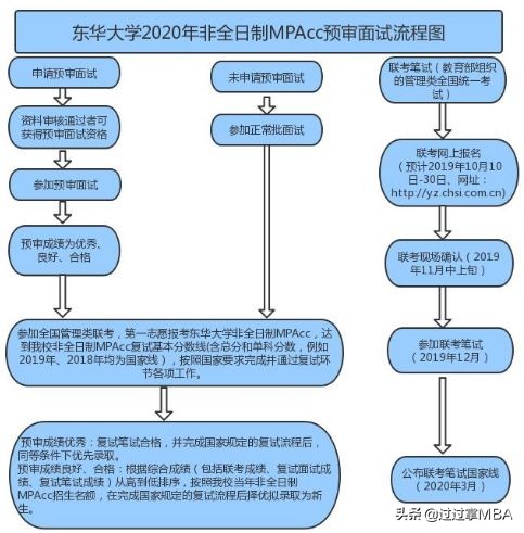 汇总 | 2020MPAcc提前面试院校信息