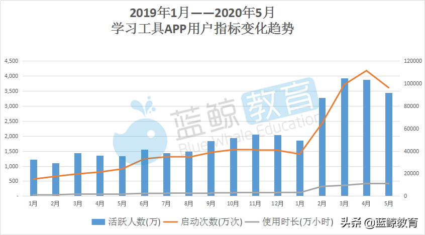 5月学习工具APP榜：学小易取代爱学入围TOP 10，小乔初驾涨幅最高