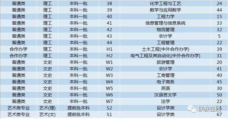 西交大、西北大等14所院校2019年招生计划公布！附往年分数线