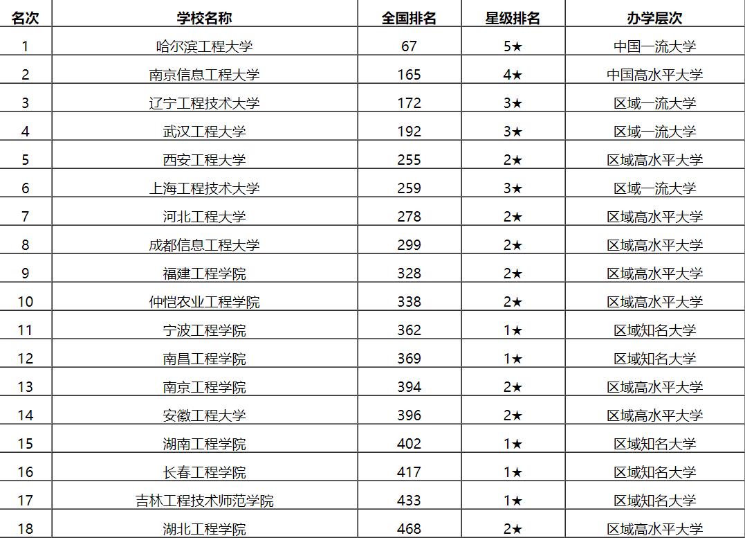 全国十强工程大学排名，这三所高校排名倒数，福建工程学院排第九