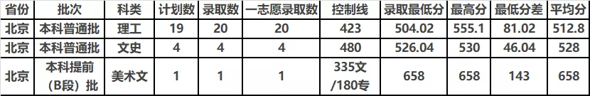 中北大学2019年分省分专业录取分数及统计总览及2020年招生计划