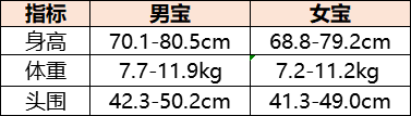 你的宝宝达标了吗？0-12个月宝宝生长发育对照表，新手爸妈必备