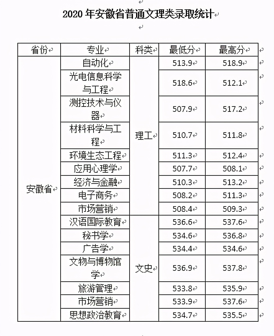 西安文理学院2020年在全国各招生省市内分专业录取分数！含艺体类