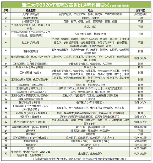 985分数：浙江大学2020年在浙江各专业录取分数及计划公布
