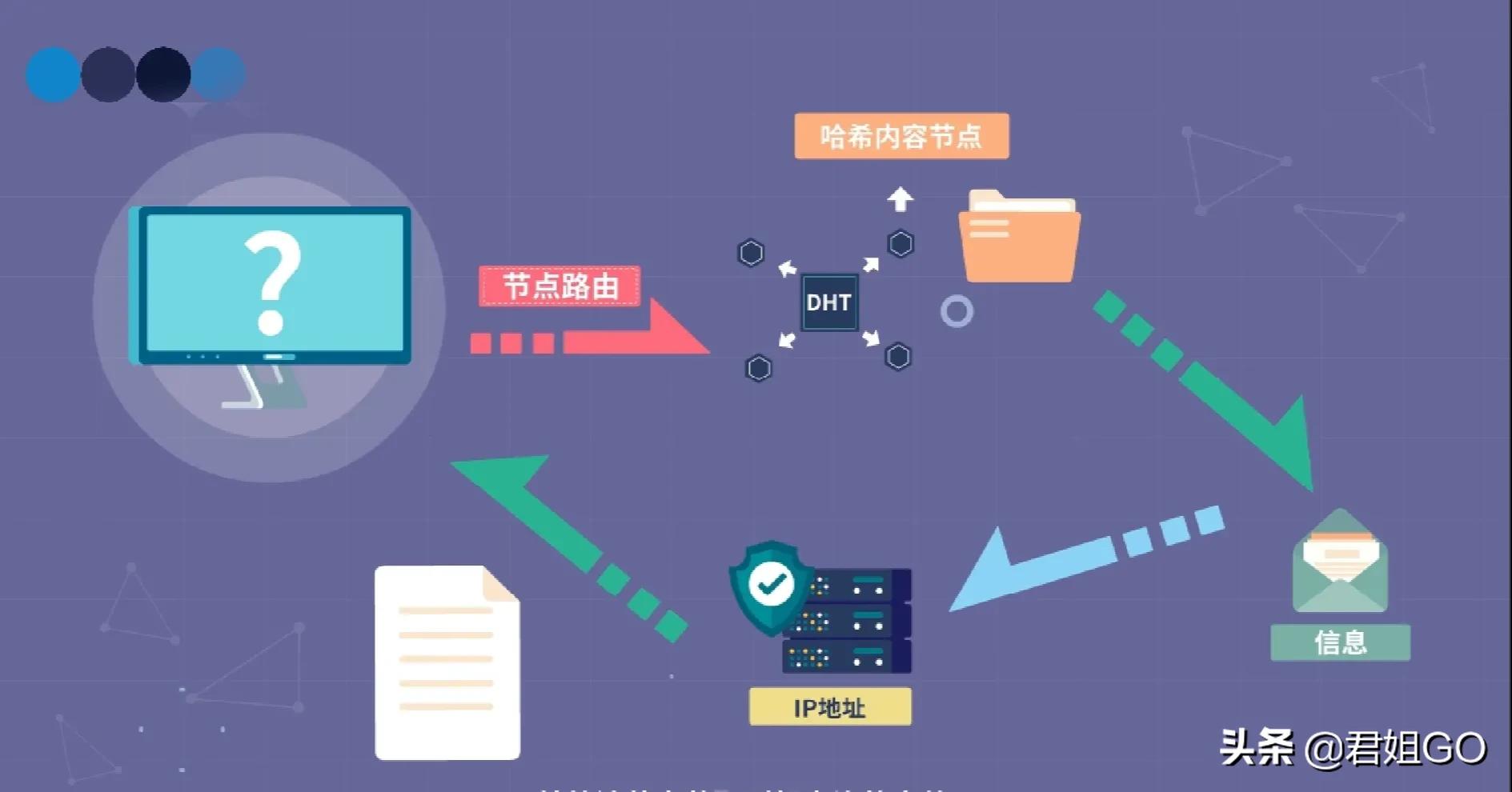 IPFS的主要技术原理，你需要知道