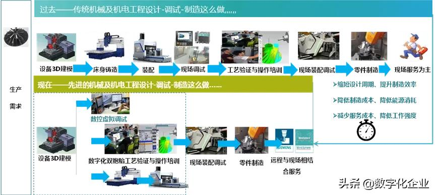 基于数字双胞胎的智能制造系统的设计与应用