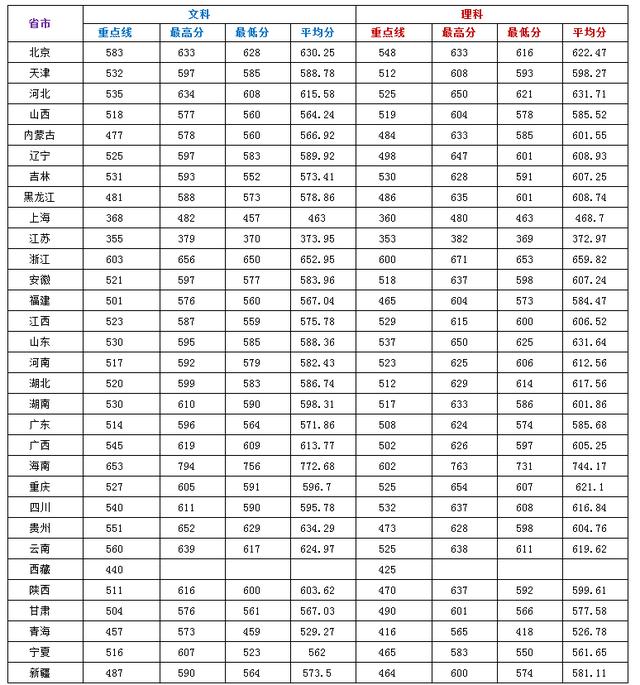 暨南大学2016-2018年高考录取分数统计