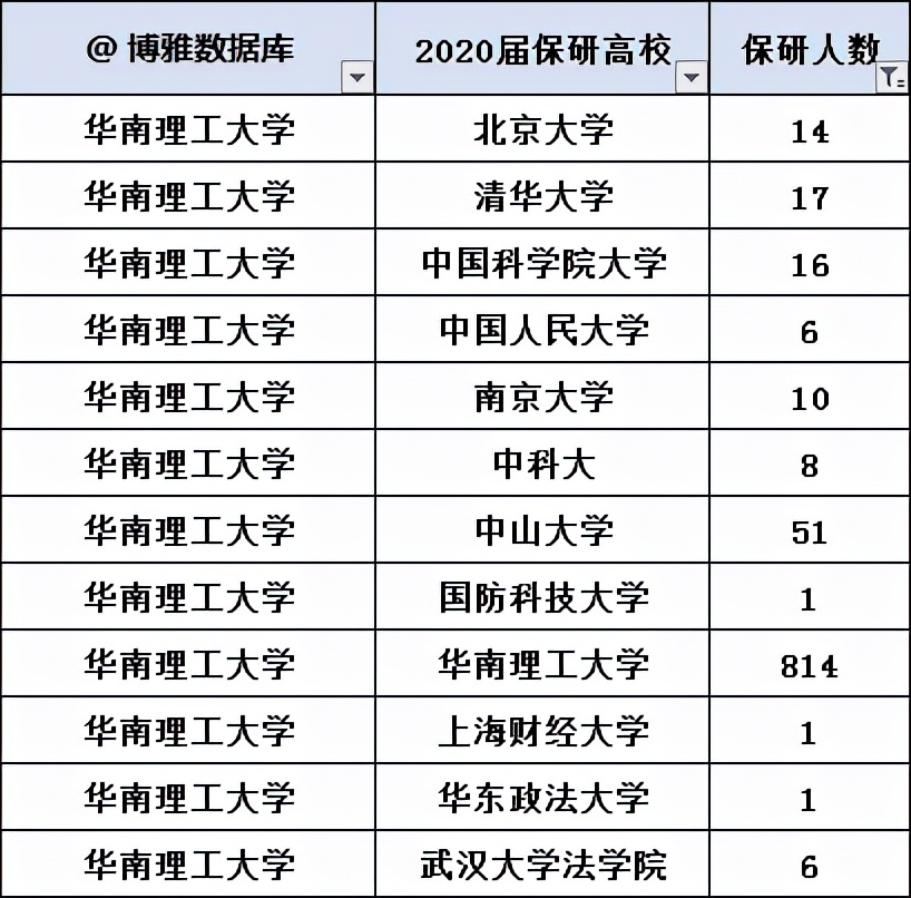 西南民族大学2022届保研率3.64%，华南理工大学保研率21.28%