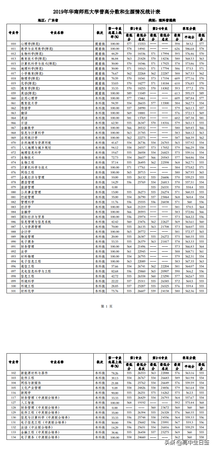 高校分享：华南师范大学（含往年各专业分数线和2020年招生简章）