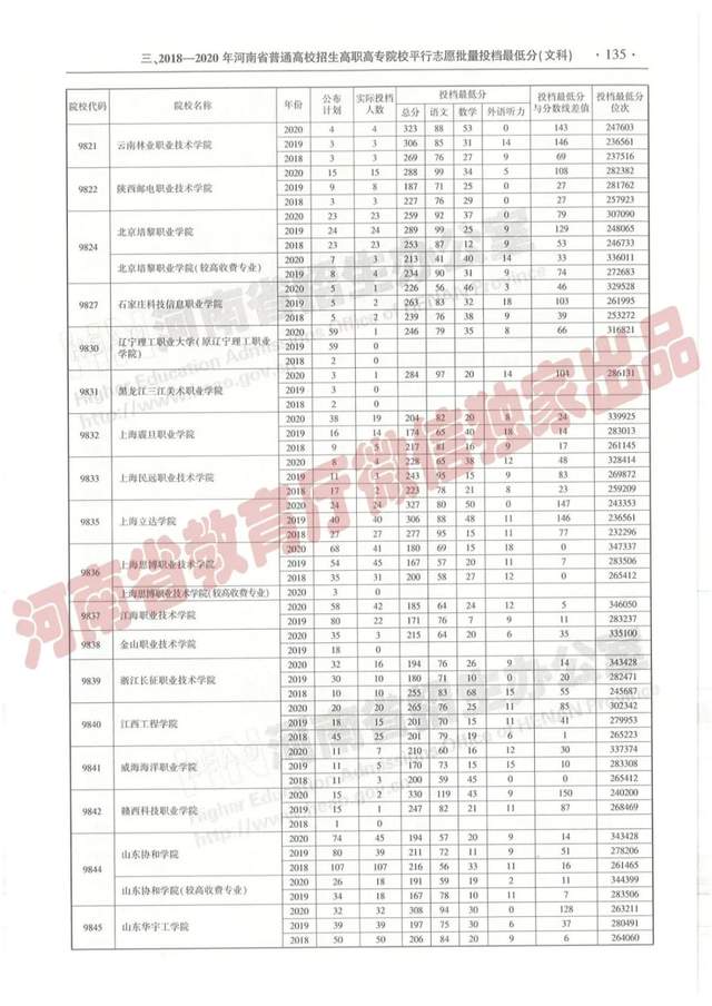 @报志愿必看！河南2018~2020各批高校投档线、位次对照表汇总