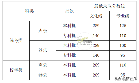 最新！2021年全国艺术类高考分数线公布，艺术生必看！（一）