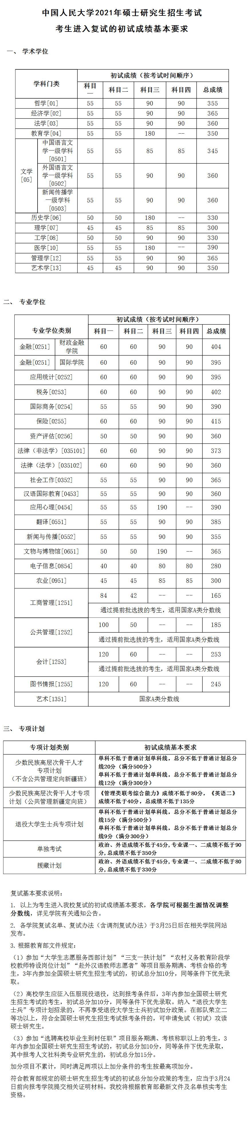 最新！2021年34所自划线院校复试线汇总，持续更新