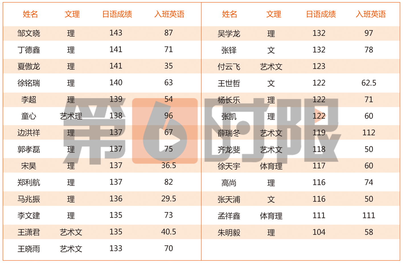 日语正式列入夏季高考，满分150分